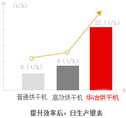 烘干机产量价值表