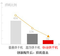 烘干机配件损耗分析表