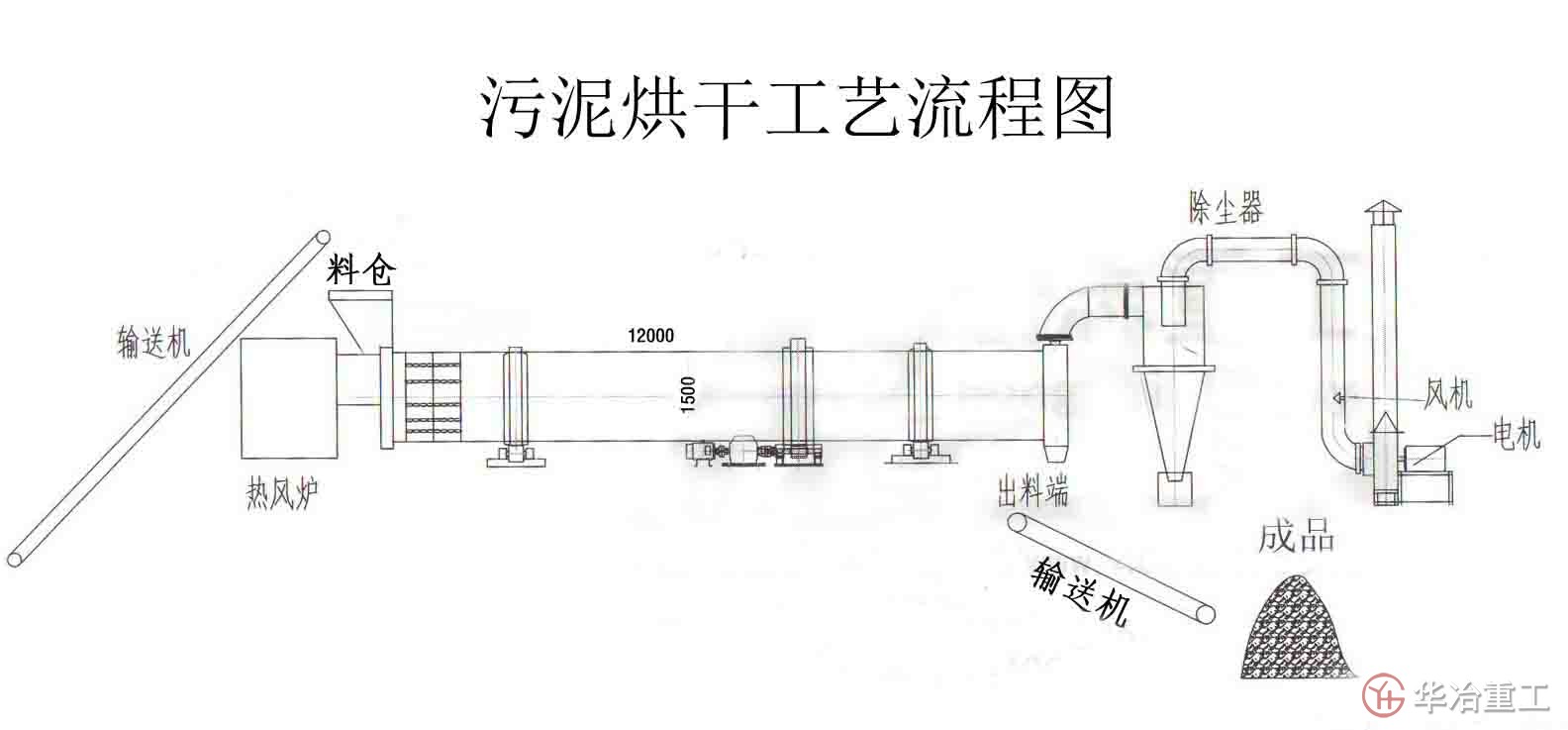 污泥烘干机运行图